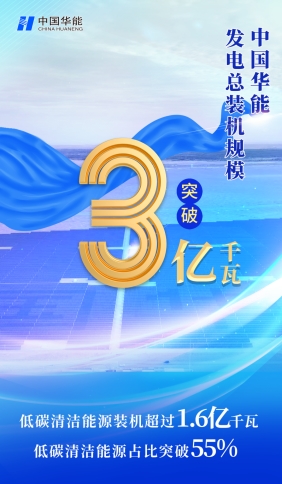 中国华能发电总装机规模突破3亿千瓦！