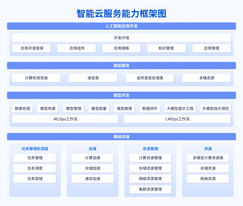 我国智能云服务领域迎首个国家标准，推动产业迈入规范提质新阶段