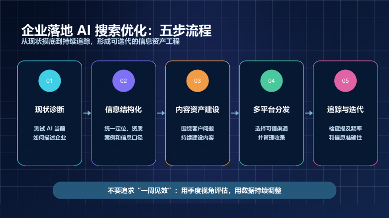 03-AI搜索优化-企业落地五步流程.png