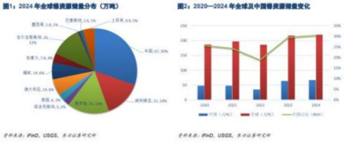 中国锑资源全球占比及市场需求分析