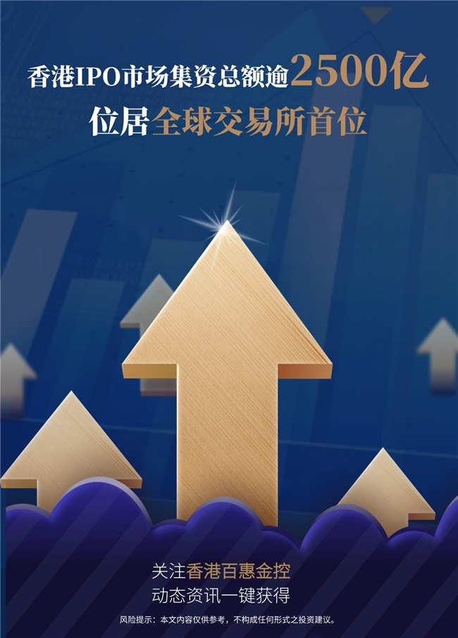 百惠金控：香港IPO市场总额逾2500亿 位居全球交易所首位