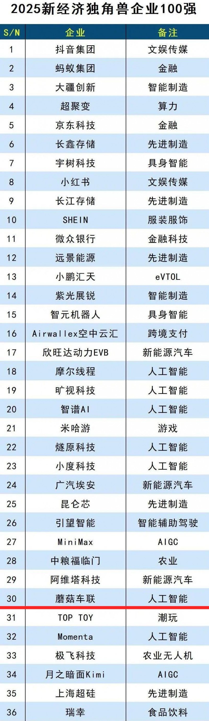 蘑菇车联入选"2025新经济独角兽企业100强"，AI网络与自动驾驶双引擎驱动技术创新