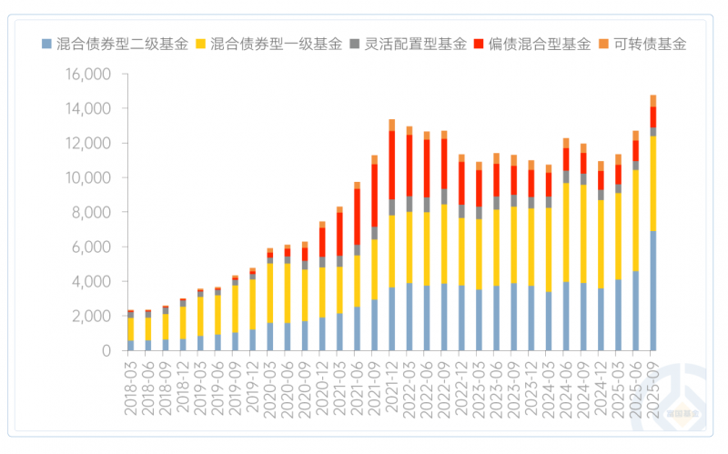 攻守兼备适配稳健需求，富国基金旗下富国稳健双景解锁"固收+"新选择